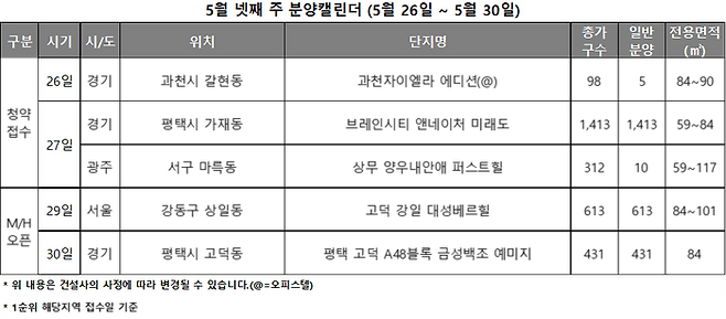 모델하우스 오픈은 '평택 고덕 A48블록 금성백조 예미지' 등 2곳이며 당첨자 발표는 7곳, 정당 계약은 4곳이 예정됐다.ⓒ리얼투데이
