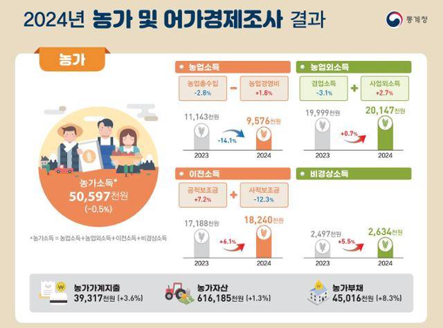2024년 농가 및 어가경제조사 결과. 통계청 제공