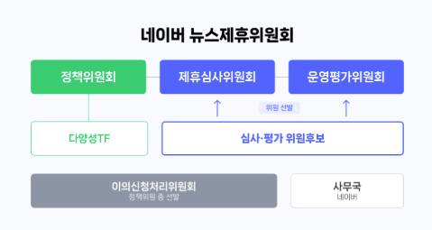 네이버 '뉴스제휴위원회' 구성 표 [사진=네이버]