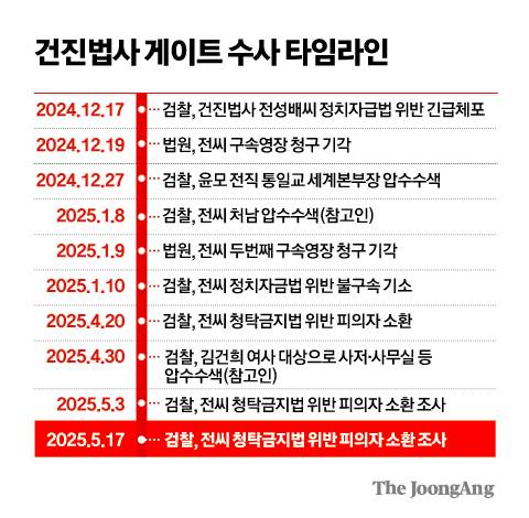 건진법사 게이트 수사 타임라인 그래픽 이미지. 김주원 기자