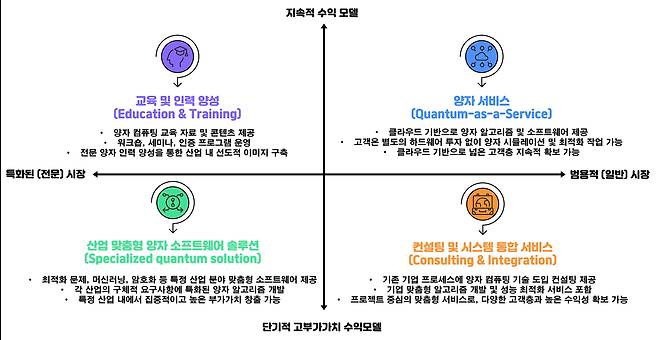 MFDL의 양자 기술 사업화를 위한 4가지 주요 비즈니스 모델