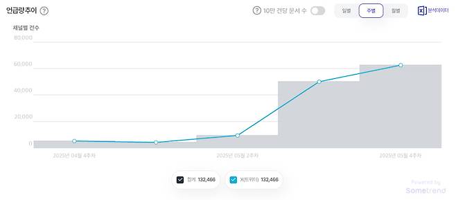 이준석 개혁신당 대선후보의 소셜 언급량. /출처=썸트렌드