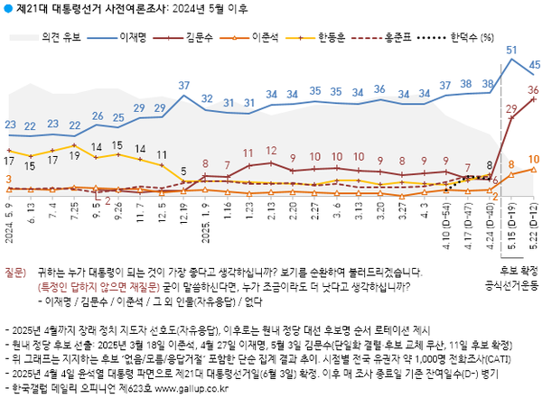 ▲한국갤럽의 여론조사결과 각 대선후보별 지지도 변동 추이. 사진=한국갤럽