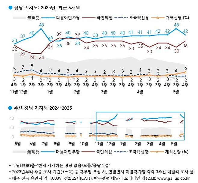 [서울=뉴시스]한국갤럽이 지난 20~22일 전국 18세 이상 1002명을 대상으로 실시한 정당지지도 조사에 따르면 민주당의 지지도는 42%, 국민의힘의 지지도는 36%로 집계됐다.(사진=한국갤럽 제공) 2024.05.23. photo@newsis.com *재판매 및 DB 금지