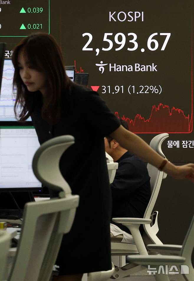 [서울=뉴시스] 이영환 기자 = 코스피가 전 거래일(2625.58)보다 31.91포인트(1.22%) 하락한 2593.67에 마감한 22일 오후 서울 중구 하나은행 딜링룸 전광판에 지수가 표시되어 있다.코스닥 지수는 전 거래일(723.62)보다 5.95포인트(0.82%) 내린 717.67, 서울 외환시장에서 원·달러 환율은 전 거래일 주간거래 종가(1387.2원)보다 5.9원 내린 1381.3원에 주간 거래를 마무리했다. 2025.05.22. 20hwan@newsis.com