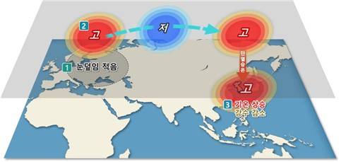 유럽 눈 덮임과 우리나라 8월 기온·강수량 영향. [기상청 제공. 재판매 및 DB 금지]