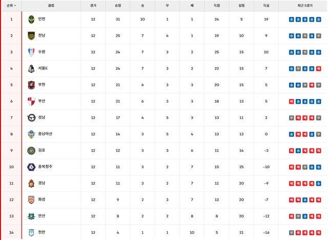 23일 현재 '하나은행 K리그2 2025' 팀 순위./K리그