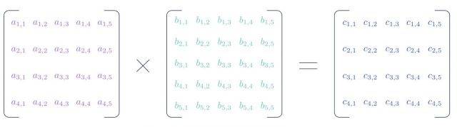 일반적으로 4X5 행렬과 5X5 행렬을 곱하려면 100회의 연산을 거쳐야 하지만, 1969년 슈트라센 알고리즘의 발견으로 80회까지 줄였다. 알파이볼브는 76회로 줄이는 데 성공했다. 구글 캡처