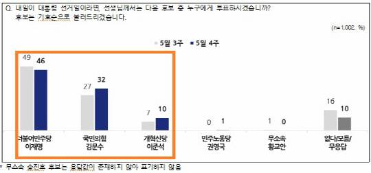 대선 후보 여론조사. 자료=중앙선거여론조사심의위 제공