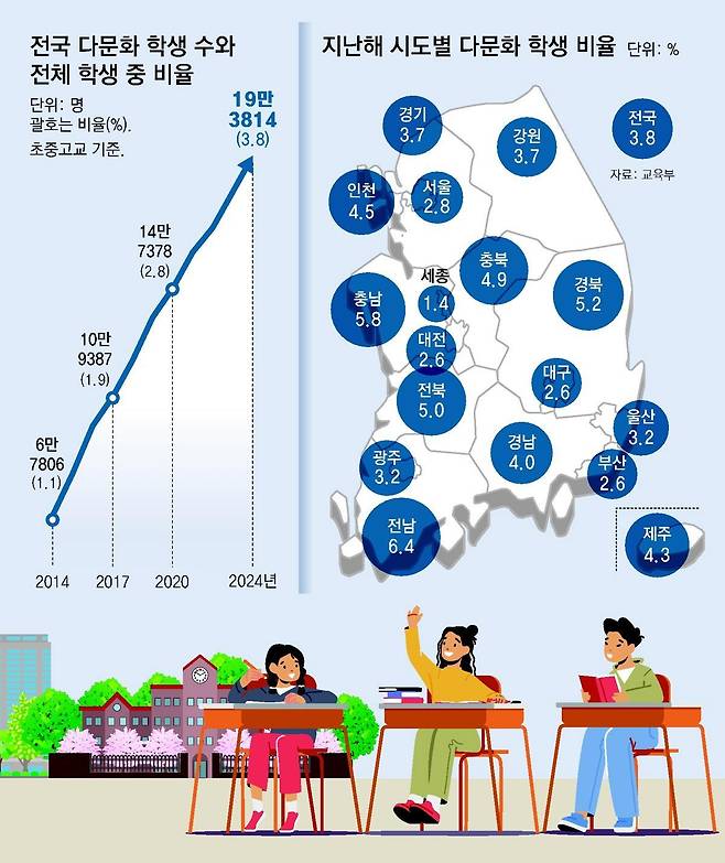 전국 다문화 학생 수와 전체 학생 중 비율