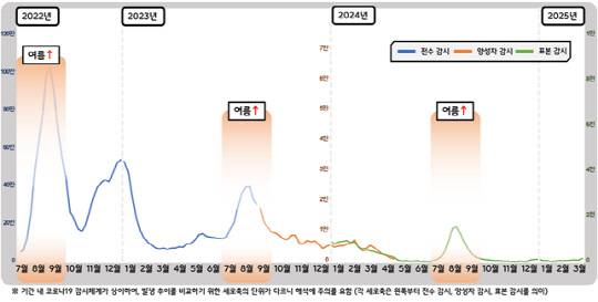 2022년~2025년 코로나19 유행 현황 [질병관리청]