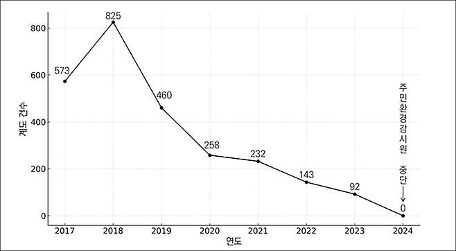 왕피천 생태·경관보전지역 불법행위 계도 실적