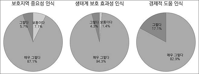 주민환경감시원 제도 중단 전 주민인식