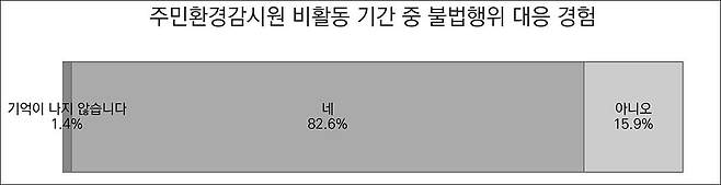 주민환경감시원 제도 중단 전, 감시원 활동 기간이 아닐 때에도 불법행위를 제지하거나 신고한 경험이 있는 주민 비율
