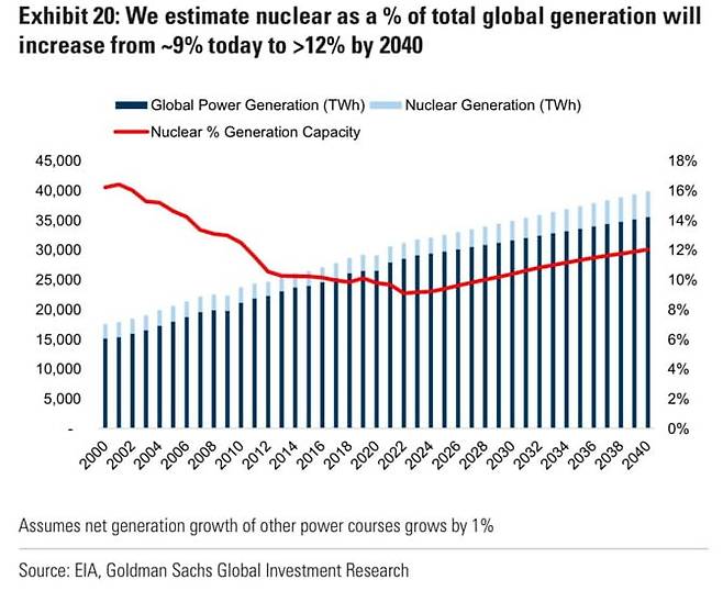 골드만삭스는 세계 에너지믹스에서 원자력이 차지하는 비중이 현재 9%에서 2040년 12%까지 상승할 것으로 전망했다. 자료=골드만삭스