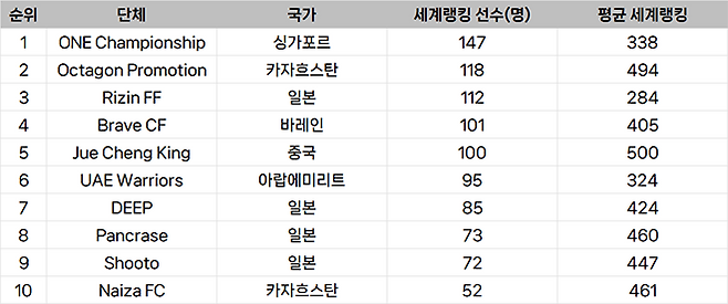 종합격투기대회 선수층 규모 아시아 랭킹