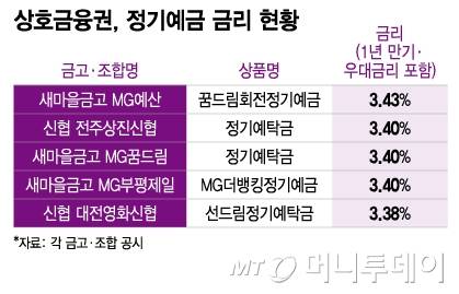 상호금융권, 정기예금 금리 현황/그래픽=이지혜