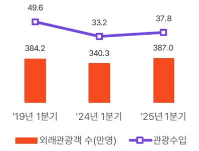 외래객수와 관광수입 추이[야놀자리서치]
