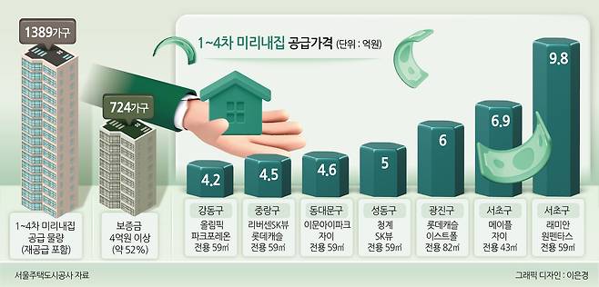 1~4차 미리내집 공급가격