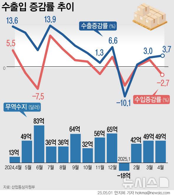 [서울=뉴시스] 1일 산업통상자원부에 따르면 4월 수출은 1년 전보다 3.7% 증가한 582억1000만 달러(83조74억원)이다. 수입은 2.7% 감소한 533억2000만 달러(76조343억원)를 기록했다.  무역수지는 48억8000만 달러(6조9588억원) 흑자를 기록했다. (그래픽=안지혜 기자)  hokma@newsis.com
