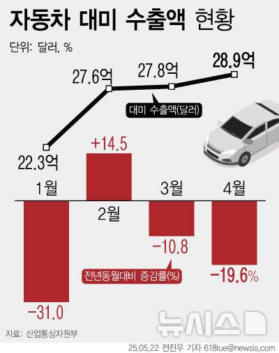 [서울=뉴시스] 22일 산업통상자원부에 따르면 우리나라 대미 자동차 수출은 지난해 342억 달러를 기록하며 수출 효자 상품으로 이름을 올렸지만 트럼프 정부가 출범한 올해 들어서는 수출액이 등락을 거듭하며 휘청이고 있는 중이다. (그래픽=전진우 기자) 618tue@newsis.com