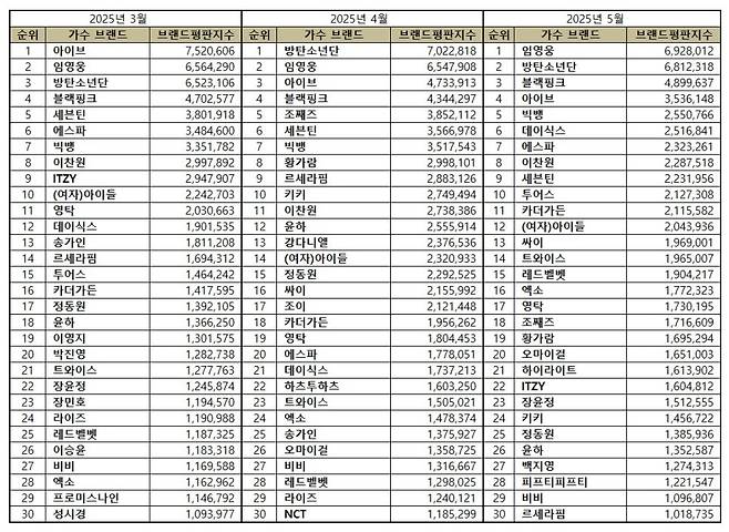 임영웅, 5월 가수 브랜드평판 1위..2위 방탄소년단·3위 블랙핑크