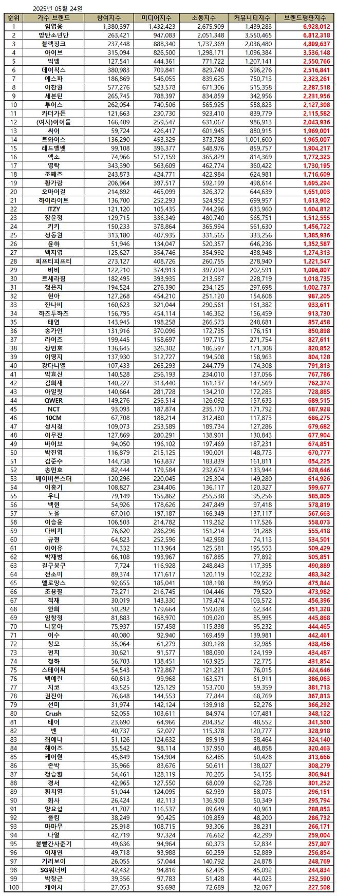 임영웅, 5월 가수 브랜드평판 1위..2위 방탄소년단·3위 블랙핑크