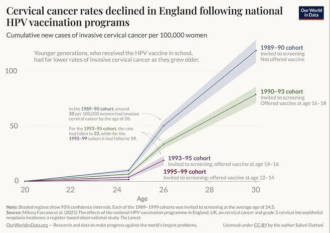 영국 HPV 백신 프로그램 이후 자궁경부암 발생률 감소 추이 [출처: 아워 월드 인 데이터(Our World in Data)]