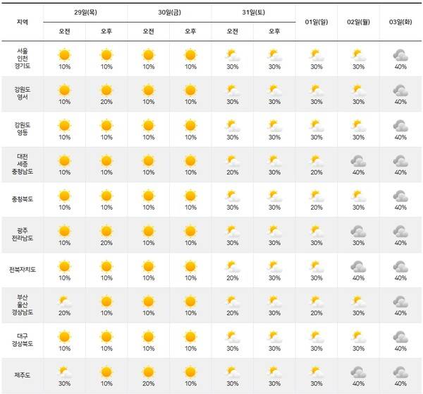 기상청= 주간날씨 예보