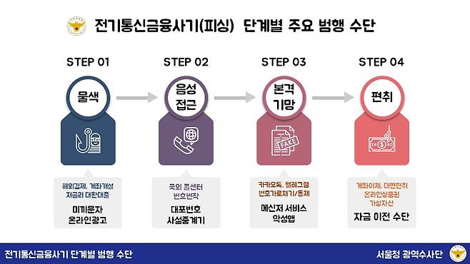 전기통신금융사기 단계별 범행 수단. (서울청 피싱수사계 제공)