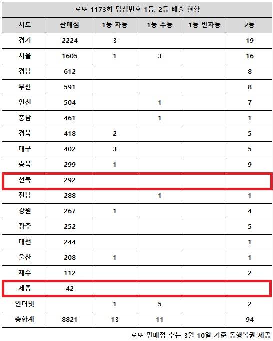 동행복권이 24일 추첨한 로또 1173회 당첨번호 조회 결과 1등은 24게임, 2등은 94게임이다. 전국 17개 시도 중 전북 세종 지역에서는 로또 고액(1,2등) 당첨 판매점이 단 한 곳도 나오지 않았다.