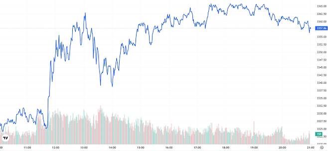 TV 국제 금시세(금값) 0.90% 상승 (3357달러)