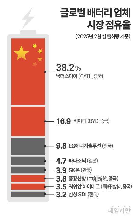 ⓒ 자료; SNE리서치