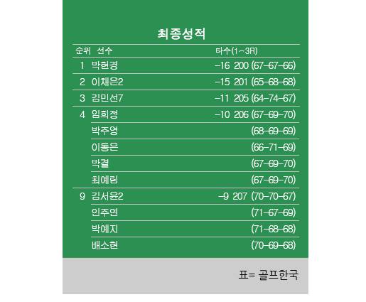 2025년 한국여자프로골프(KLPGA) 투어 제13회 E1채리티 오픈 최종순위. 박현경 우승, 이채은2 준우승, 김민선7 3위, 임희정·박주영·이동은·박결·최예림 공동4위, 배소현 공동9위. 표=골프한국