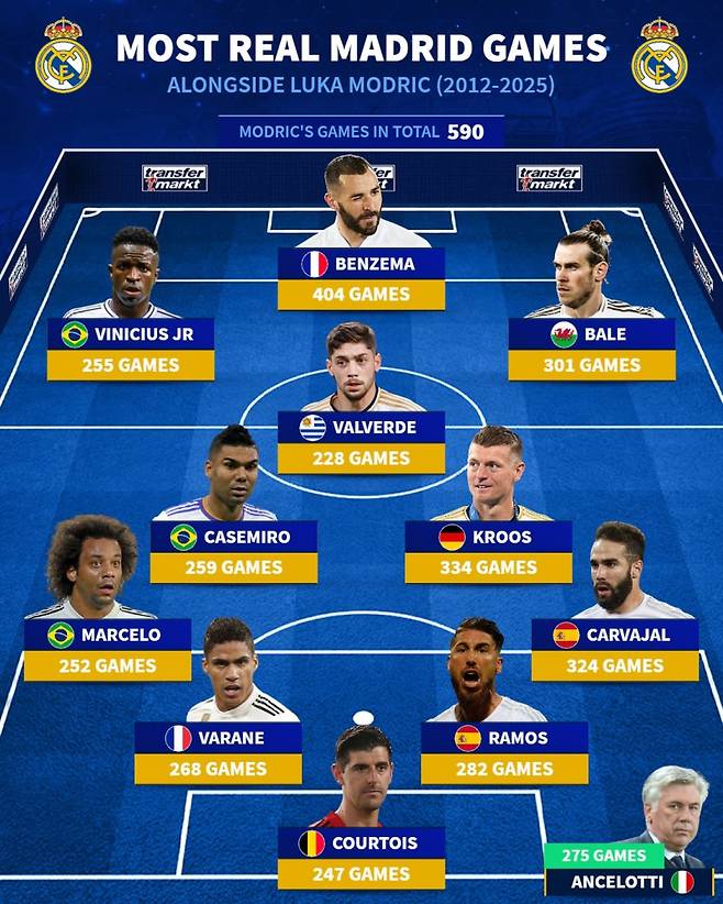 25일 트랜스퍼마르크트가 공개한 모드리치 동반 출전 기준 베스트11. 명단의 이름 전부가 레알 소속 선수다. 사진=트랜스퍼마르크트