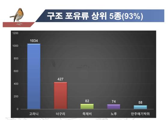 울산 야생동물 구조 실태 분석. 자료 울산야생동물구조센터 측