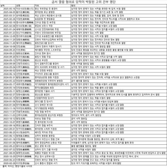 금서 열람 혐의로 당적이 박탈된 고위 간부 명단. 중앙일보