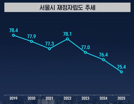 서울시 연도별 재정자립도. [그래픽 서울시]