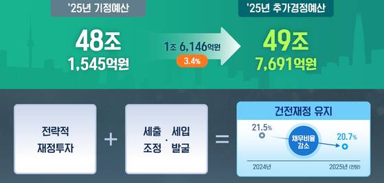 추경 전후 서울시 예산 규모. [그래픽 서울시]