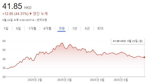 그래프=구글 캡처