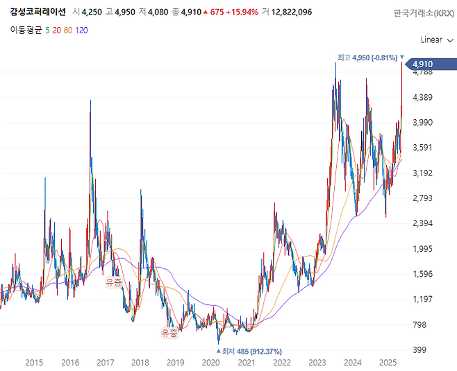 감성코퍼레이션 주가 추이[사진 출처=네이버증권 홈페이지 갈무리]