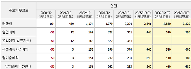 감성코퍼레이션 실적 추이[사진 출처=네이버증권 홈페이지 갈무리]