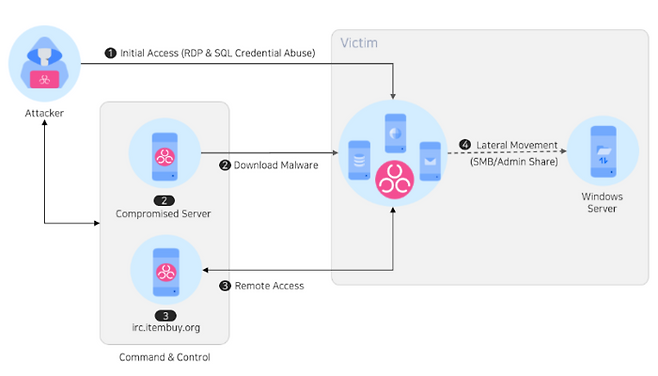 TA-ShadowCricket의 일부 악성코드와 도구에는 제작자와 관련된 것으로 보이는 키워드인 ‘Melody’, ‘Syrinx’, ‘WinEggDrop’이 포함돼 있다.  트렌드마이크로 보고서에 따르면 WinEggDrop은 1982년 10월 중국 광둥성 광저우시 출신 인물로 추정된다. <출처=안랩-NCSC 합동 보고서>