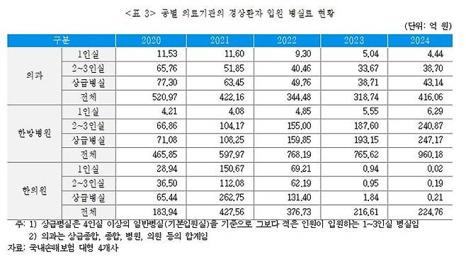 [서울=뉴시스] 종별 의료기관의 경상환자 입원 병실료 현황. (사진=보험연구원) 2025.05.25. photo@newsis.com *재판매 및 DB 금지