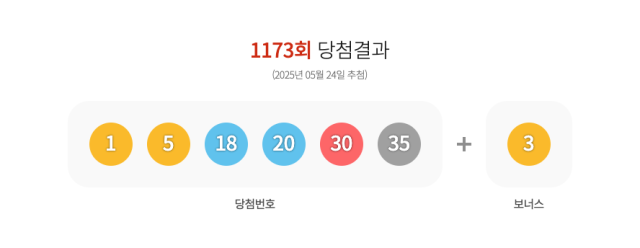 1173회 로또 당첨 번호. 사진 제공=동행복권