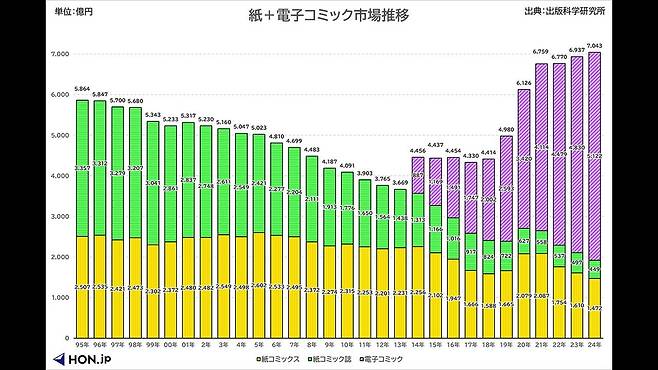 2024년 일본 만화시장 [일본 전국출판협회·출판과학연구소 만화시장 조사. 재판매 및 DB 금지]