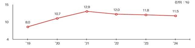 중소기업 임금근로자의 유연근무제 활용 비중 추이 [중소벤처기업연구원 제공. 재판매 및 DB 금지]