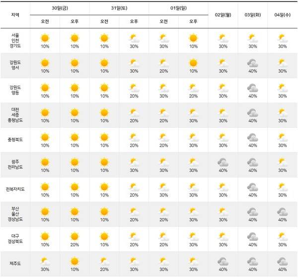기상청= 주간날씨 예보