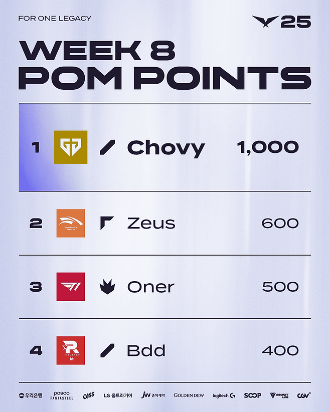 LCK 정규 시즌 8주차 POM 순위