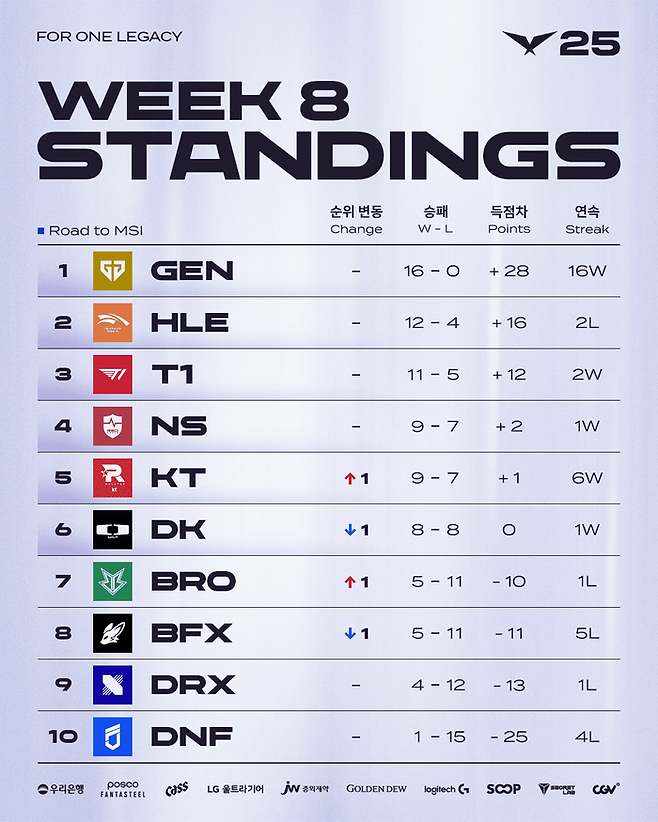 2025 LCK 정규 시즌 8주차 팀 순위 ⓒLCK